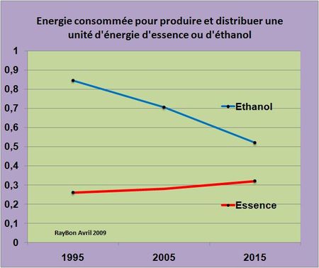 Un rapport confirme les progrès énergétiques accomplis et attendus dans la production d’éthanol de maïs en Amérique du nord