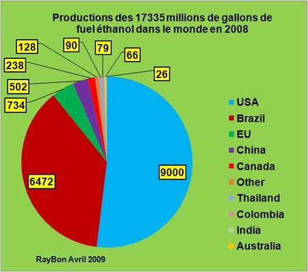 La production de biocarburants s’est accrue de 30% dans le monde en 2008