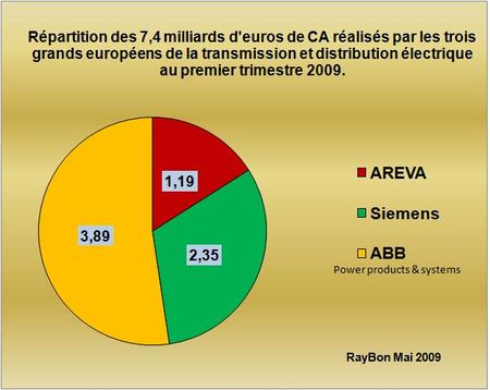 Pendant que la France joue au meccano ABB et Siemens travaillent : un exemple les transmissions de puissance électrique HVDC