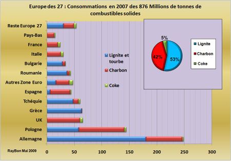 Réduisons nos émissions de CO2 dit l&rsquo;Europe, bâtissons des centrales au charbon répond la Pologne