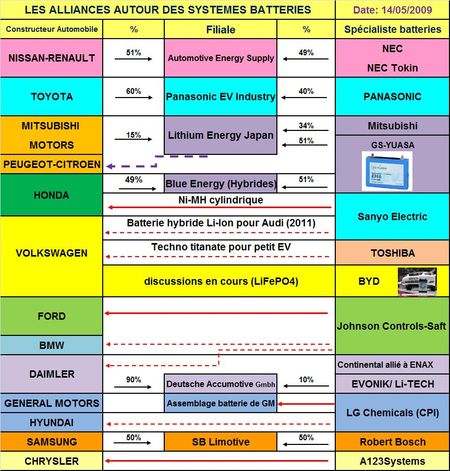 Sanyo va investir massivement pour assurer les besoins en batteries de Honda et de Volkswagen