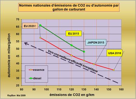 Le président Obama devrait annoncer le nouvel objectif de consommation moyenne des futures voitures américaines
