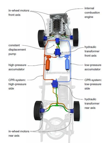 Un exemple de transmission hydraulique qui permet d’optimiser le rendement d’un moteur thermique
