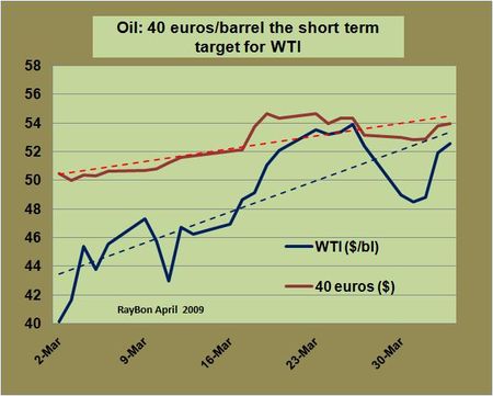 Le baril de pétrole WTI devrait rejoindre à court terme les 40 euros le baril