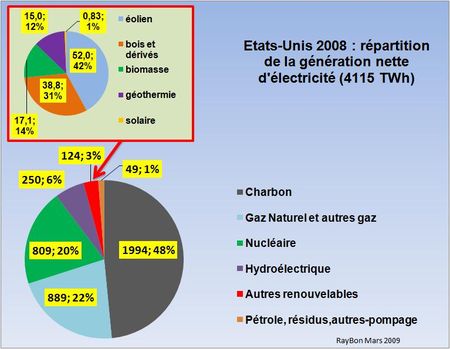 Etats-Unis: un térawattheure électrique sur deux provient du charbon