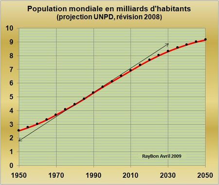 La croissance de la population mondiale doit-elle entraîner une croissance de la consommation d’énergie et de pétrole?