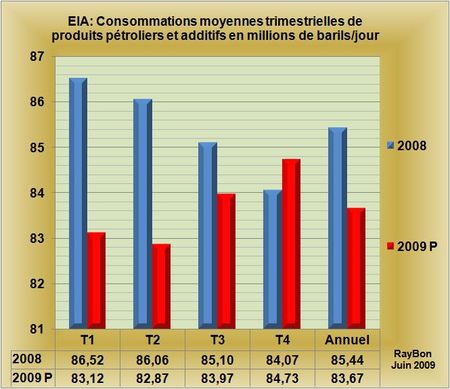 L&rsquo;Energy Information Administration maintient quasiment inchangées ses prévisions de consommation de pétrole pour 2009