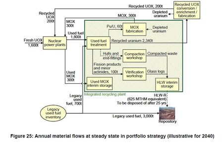 Le Japon repousse de cinq ans la possibilité d&rsquo;utiliser son propre MOX dans ses centrales nucléaires
