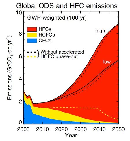 L’utilisation des hydrofluorocarbones (HFC) devra être limitée dans les décennies à venir