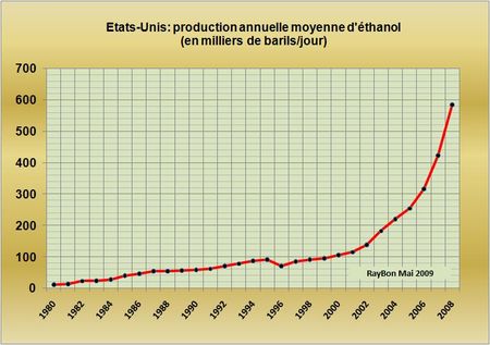 L’Administration Obama veut multiplier par quatre les productions américaines de biocarburants