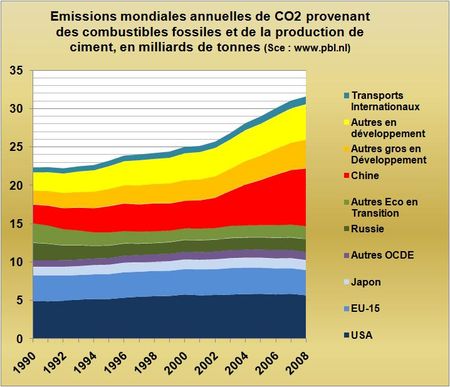 En 2008, les émissions de CO2 dans le monde auraient atteint 31,6 milliards de tonnes