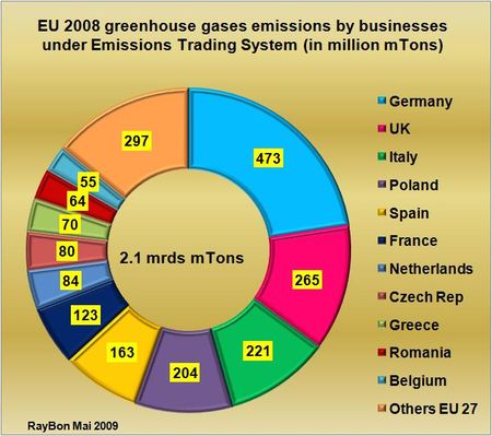 2,1 milliards de tonnes de CO2 émises par les grandes entreprises européennes régies par l’Emissions Trading System