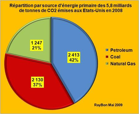 Etats-Unis : les émissions de CO2 sont estimées à 5,8 milliards de tonnes en 2008