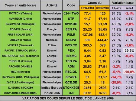 Fort recul des prix des modules photovoltaïques sur fond de surproduction mondiale