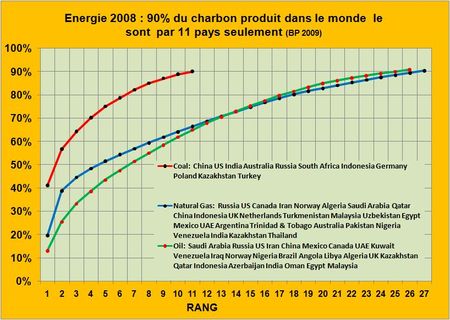 Quelques infos au sujet des vieilles ressources primaires d&rsquo;énergie carbo-polluantes