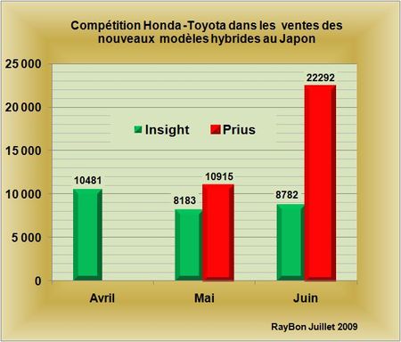 La Prius et l’Insight font à elles deux 10% des ventes de voitures au Japon au mois de Juin