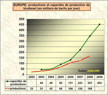 Les productions européennes de biodiesel ont malgré tout poursuivi leur croissance en 2008