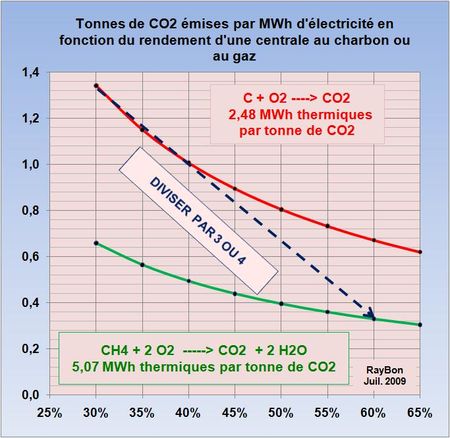 Mieux vaut bien brûler du gaz que mal du charbon! Un dicton toujours vrai.