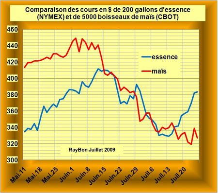 La spéculation semble avoir laissé tomber provisoirement le maïs américain, se focalisant sur le pétrole