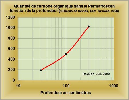 Le permafrost contient beaucoup plus de carbone organique qu’annoncé jusque là