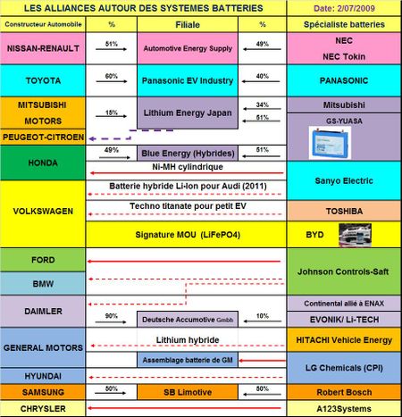 Hitachi va investir dans le batteries au Lithium pour les modèles hybrides de General Motors