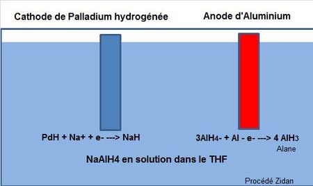 Un brevet intéressant sur la boucle hydrure d’Aluminium AlH3 (Alane)/ Aluminium