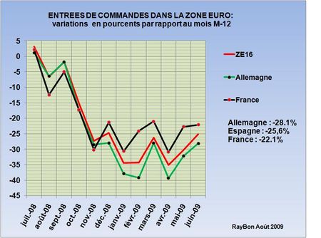 Zone Euro : les entrées de commandes à l&rsquo;industrie au mois de Juin en amélioration sont demeurées très faibles