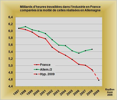 L&rsquo;inexorable déclin de l&rsquo;industrie française mériterait un traitement plus vigoureux