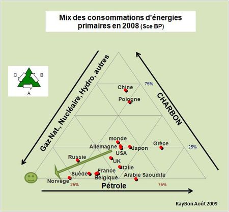 Une vision graphique du mix des consommations d’énergies primaires illustre le positionnement relatif des nations