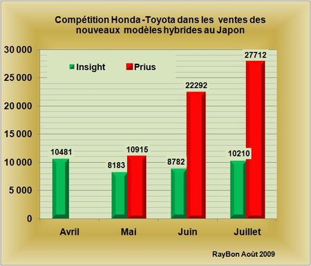 Les ventes de modèles hybrides de Toyota remportent un large succès au Japon