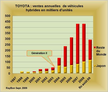 Toyota annonce la vente cumulée de plus de deux millions de véhicules hybrides