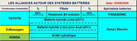 L’alliance Matsushita-Sanyo offre à Toyota la possibilité de varier ses sources d’approvisionnement en batteries