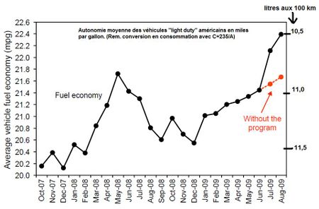 Analyse de l’évolution du parc automobile américain: impact du programme Cash for Clunkers