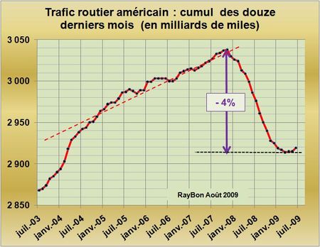Après plusieurs mois stables, le trafic routier américain est reparti à la hausse au mois de Juin
