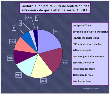 Schwarzenegger veut 33% d’énergies renouvelables dans le mix énergétique californien en 2020