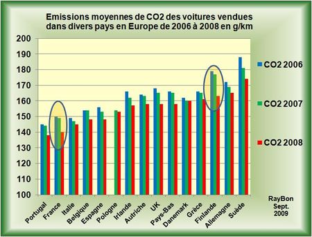 Les émissions moyennes de CO2 des voitures vendues en Europe en 2008 ont baissé de 5g/km