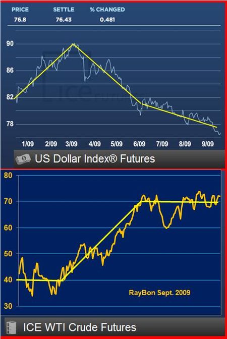 Les cours du pétrole soutenus par la baisse du dollar plafonnent vers les 72$ le baril