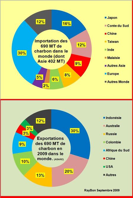 Le commerce mondial du charbon à 690 MT ne sera qu’en faible décroissance en 2009