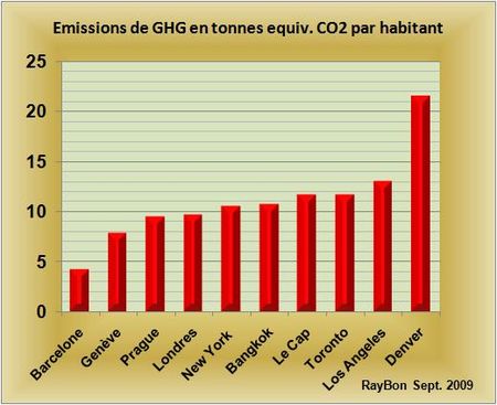 Les émissions de gaz à effet de serre indicateurs d’un métabolisme urbain destructeur