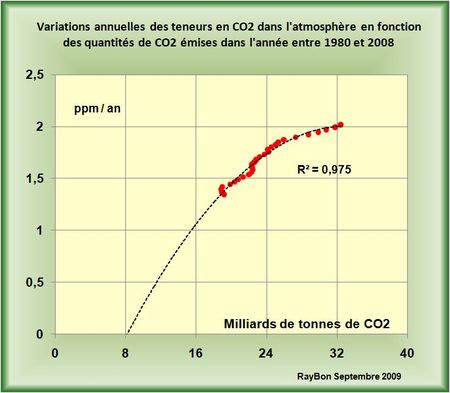 Stabiliser la croissance de la teneur en CO2 de l’atmosphère: un vrai travail d’Hercule