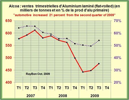 Alcoa : accroissement des ventes d’aluminium laminé de 21% pour l’industrie automobile