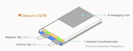 En fusionnant SVE dans Dow Kokam, Dassault jette l’éponge du battery business