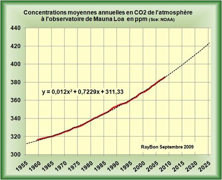 Qui est ce qui pourrait arrêter la croissance parabolique avec le temps de la teneur en CO2 de l’atmosphère?