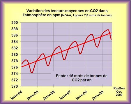 La respiration annuelle de la Terre met en jeu des milliards de tonnes de CO2