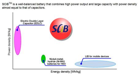 Toshiba poursuit ses investissements dans les batteries à base de titanate de lithium