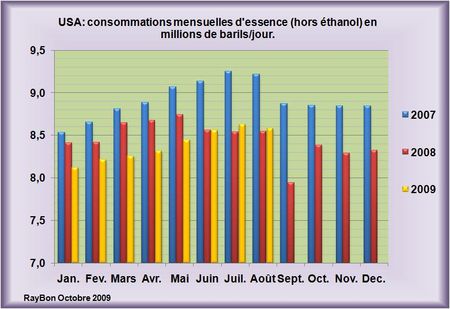 Etats-Unis : les consommations de pétrole confirment l’adaptation des acteurs à la nouvelle donne économique