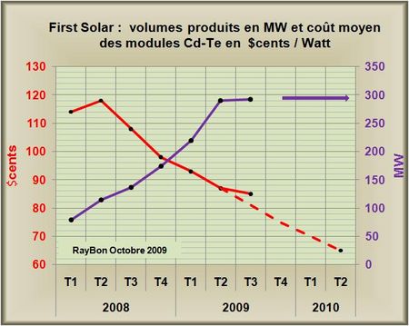 First Solar fait moins bien que prévu au troisième trimestre 2009