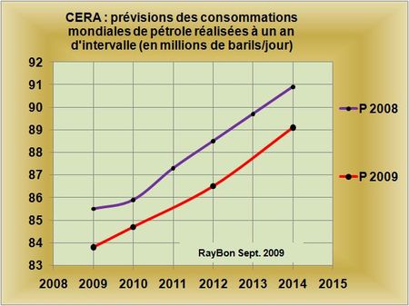 Faut-il encore croire aux prévisions de tous poils dans le domaine de l’énergie?