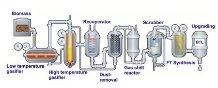Shell se débarrasse de sa participation dans Choren, le chantre allemand des procédés biomass to liquid