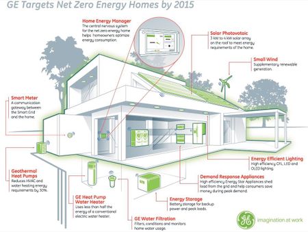 La future maison énergétiquement neutre de GE sera à 100% électrique